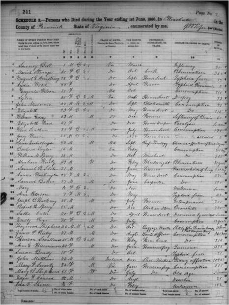 Haywood Shepherd 1860 Frederick County, VA Mortality Schedule