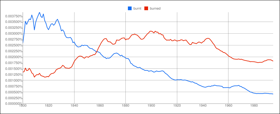 burnt burned From the corpus American English