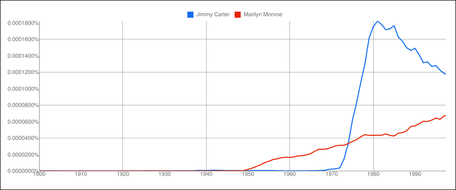 Carter Monroe Jimmy Carter vs. Marilyn Monroe - from the corpus American English