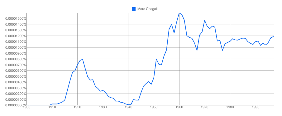 Chagall Marc Chagall - from the corpus German