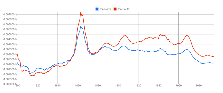 north south From the corpus American English